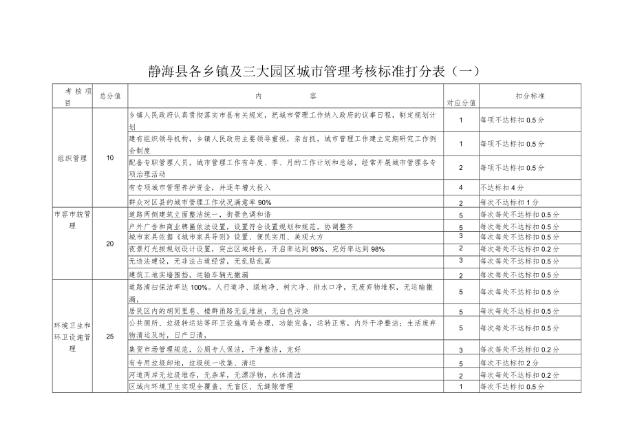 静海县各乡镇及三大园区城市管理考核标准打分表一.docx_第1页