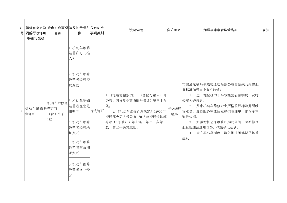 福建省人民政府取消一批涉及福鼎市级行政许可等事项目录7项.docx_第2页