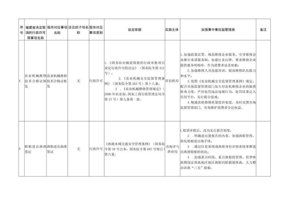 福建省人民政府取消一批涉及福鼎市级行政许可等事项目录7项.docx_第3页