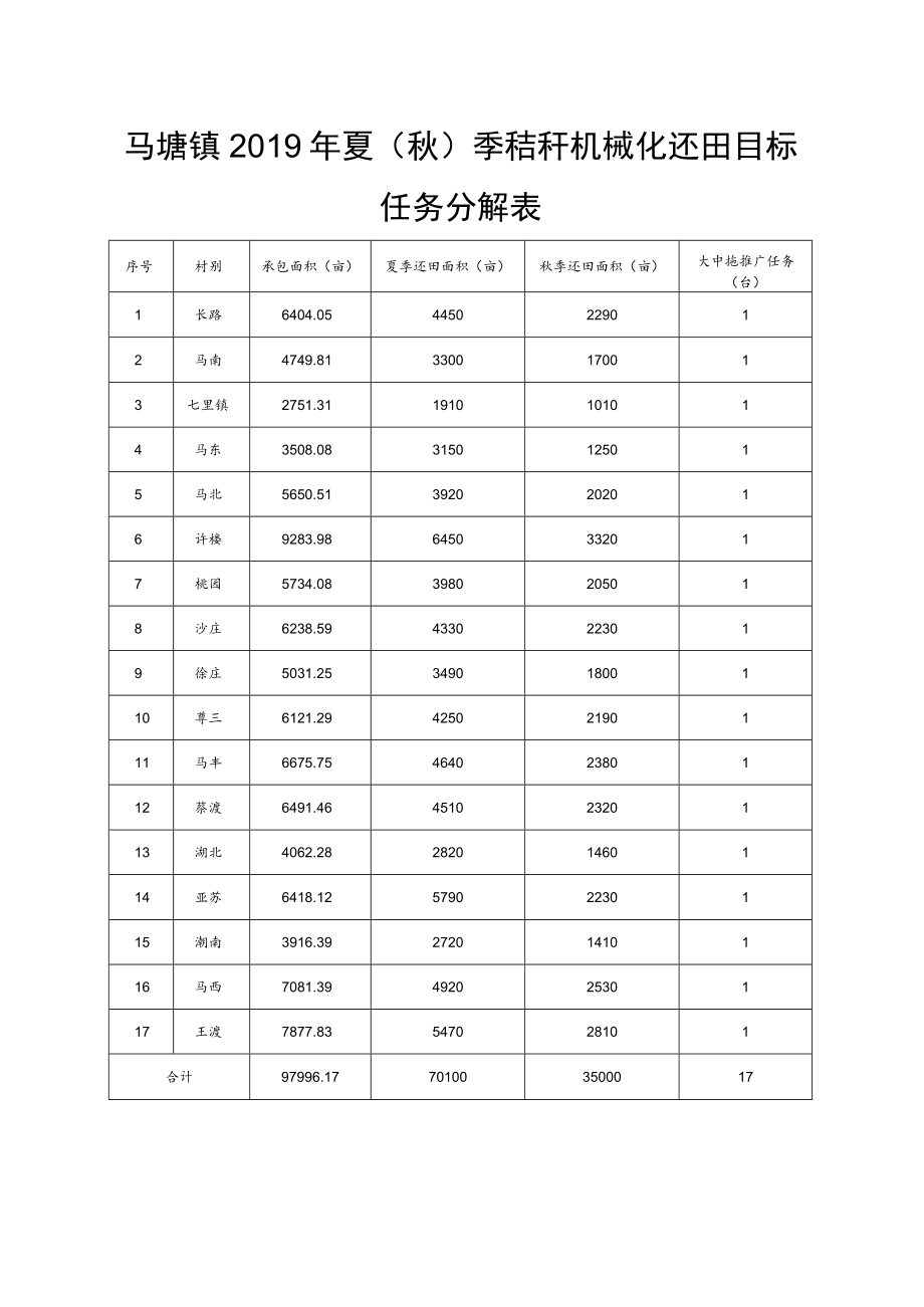 马塘镇2019年夏秋季秸秆机械化还田目标任务分解表.docx_第1页