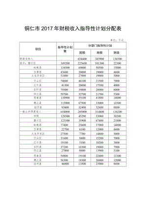 铜仁市2017年财税收入指导性计划分配表.docx