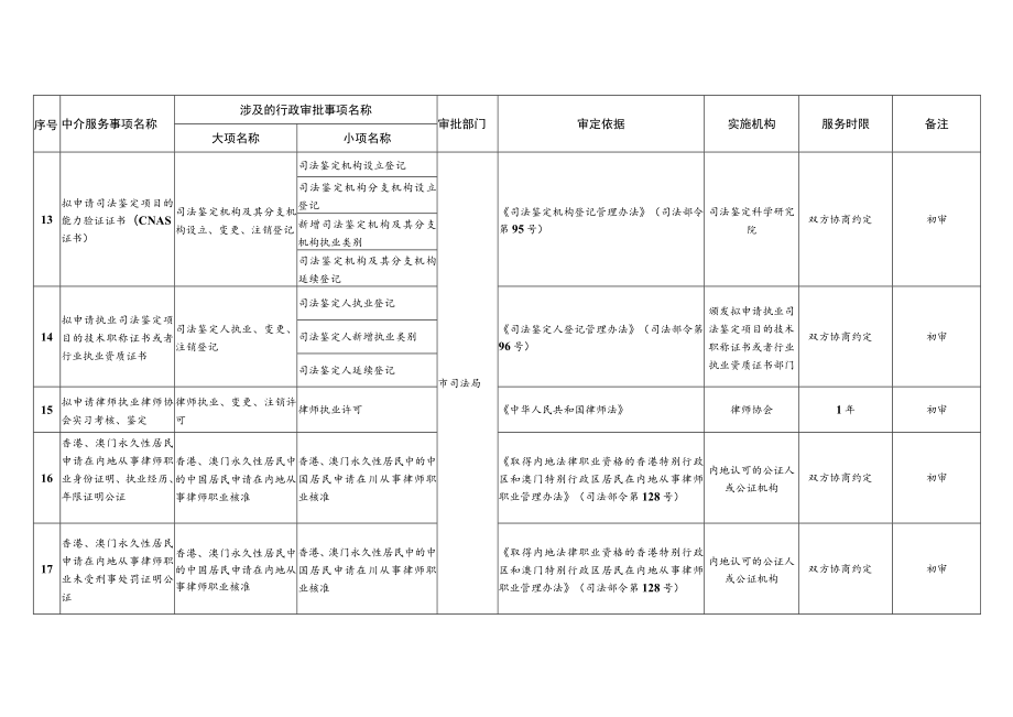 达州市市本级行政审批中介服务事项清单2021年版.docx_第3页