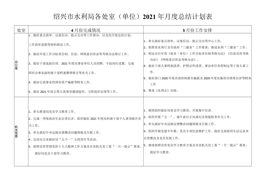 绍兴市水利局各处室单位2021年月度总结计划表.docx_第1页