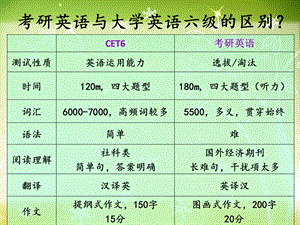 考研英语复习安排.ppt