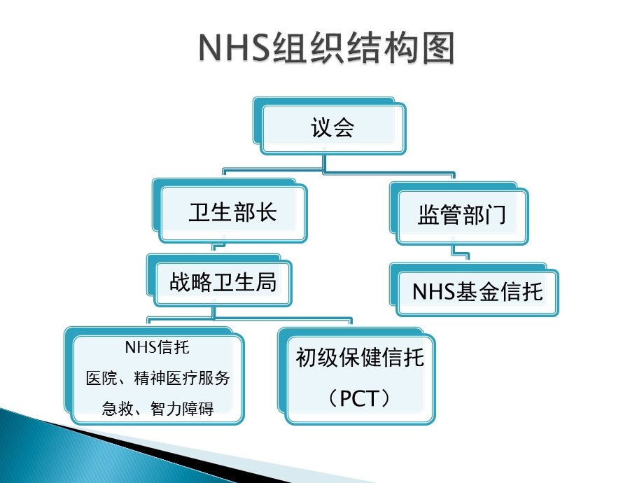 英国医疗保险.ppt_第3页