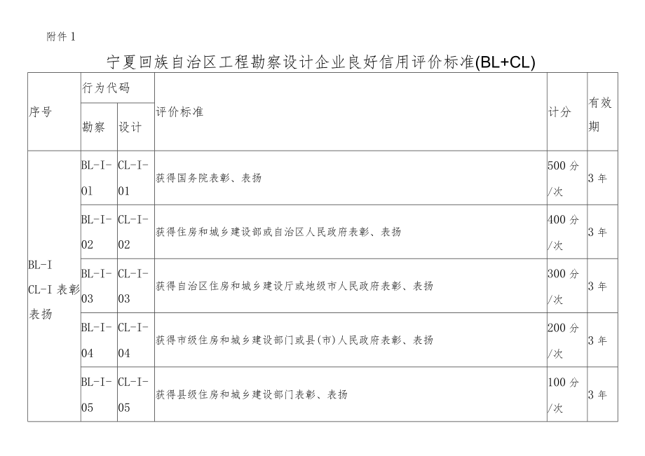 宁夏工程勘察设计企业良好信用评价标准、不良信用认定标准、注册工程师不良信用计分标准（K1）.docx_第1页