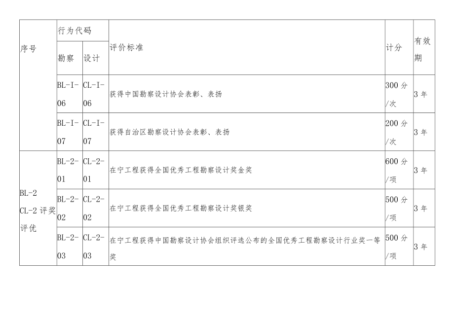 宁夏工程勘察设计企业良好信用评价标准、不良信用认定标准、注册工程师不良信用计分标准（K1）.docx_第2页