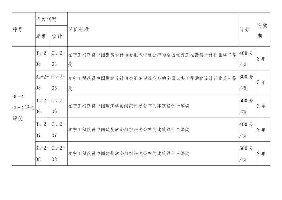 宁夏工程勘察设计企业良好信用评价标准、不良信用认定标准、注册工程师不良信用计分标准（K1）.docx_第3页