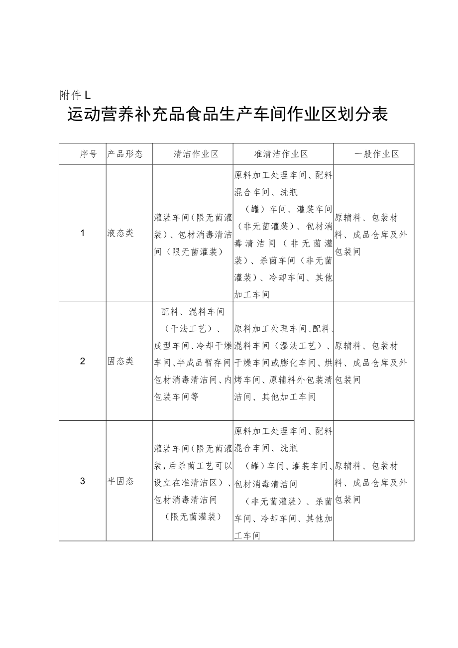 运动营养补充品食品生产车间作业区划分表、清洁作业区空气洁净度监测控制要求一览表标准控制表、检验项目与方法.docx_第1页