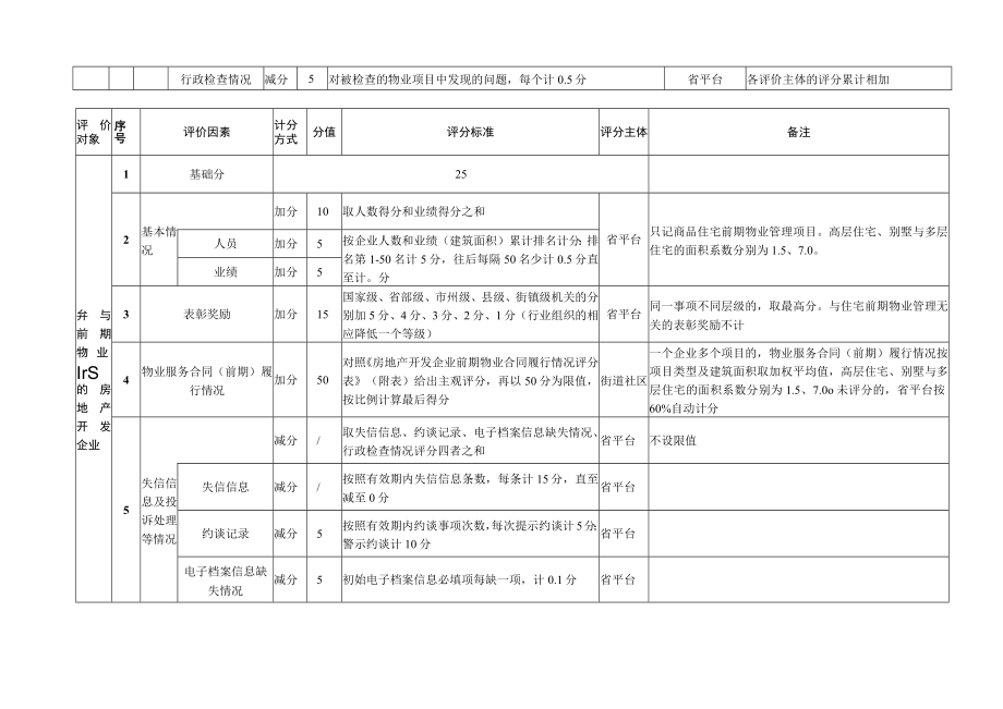 湖南省物业管理行业信用评分标准、管理执法约谈工作程序规定.docx_第2页