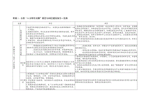 五类“15分钟生活圈”新区与旧区建设指引、宜居服务设施、绿色空间、公共安全建设内容一览表.docx