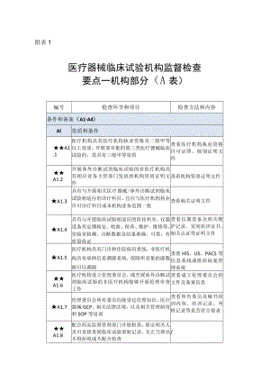 医疗器械临床试验机构监督检查要点—机构部分、专业部分.docx