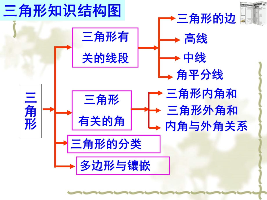 三角形复习课件.ppt_第2页