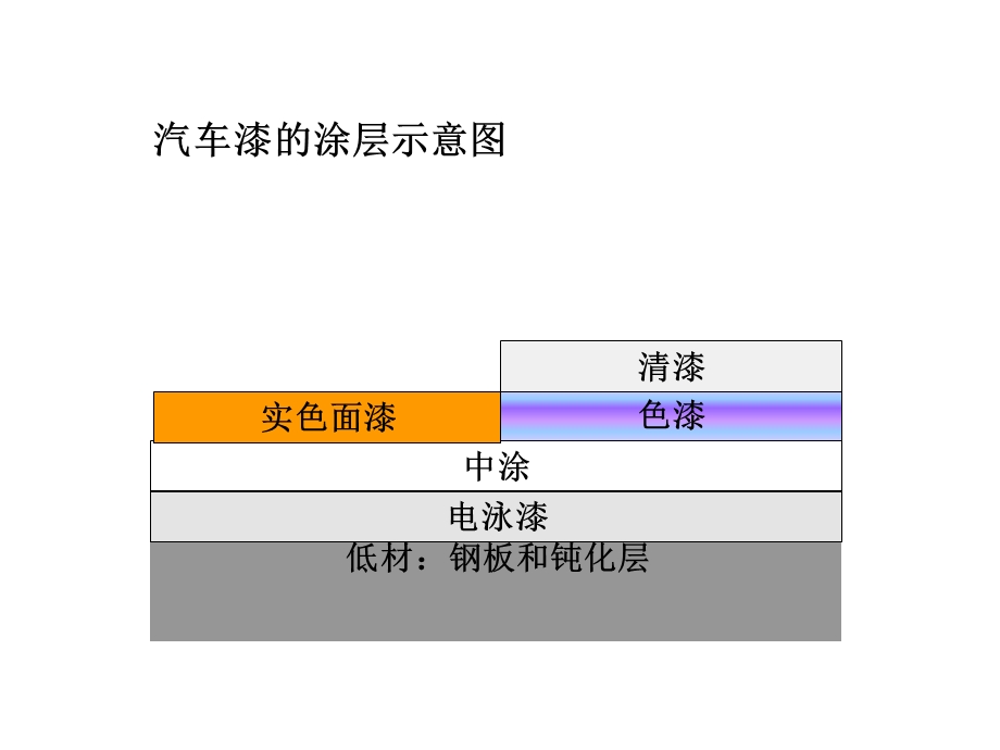 面漆培训(工程师).ppt_第3页