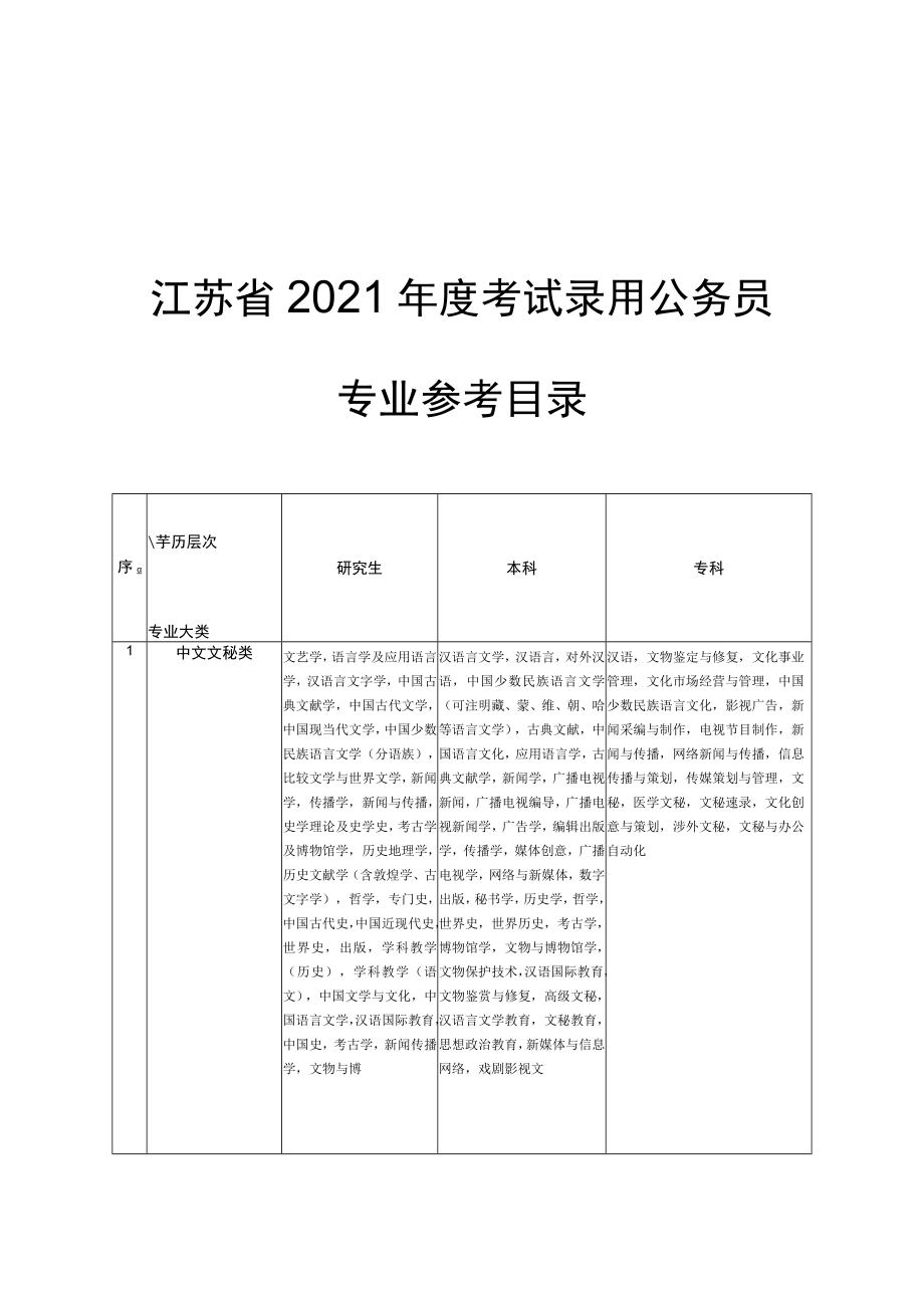 江苏省2021年度考试录用公务员专业参考目录.docx_第1页