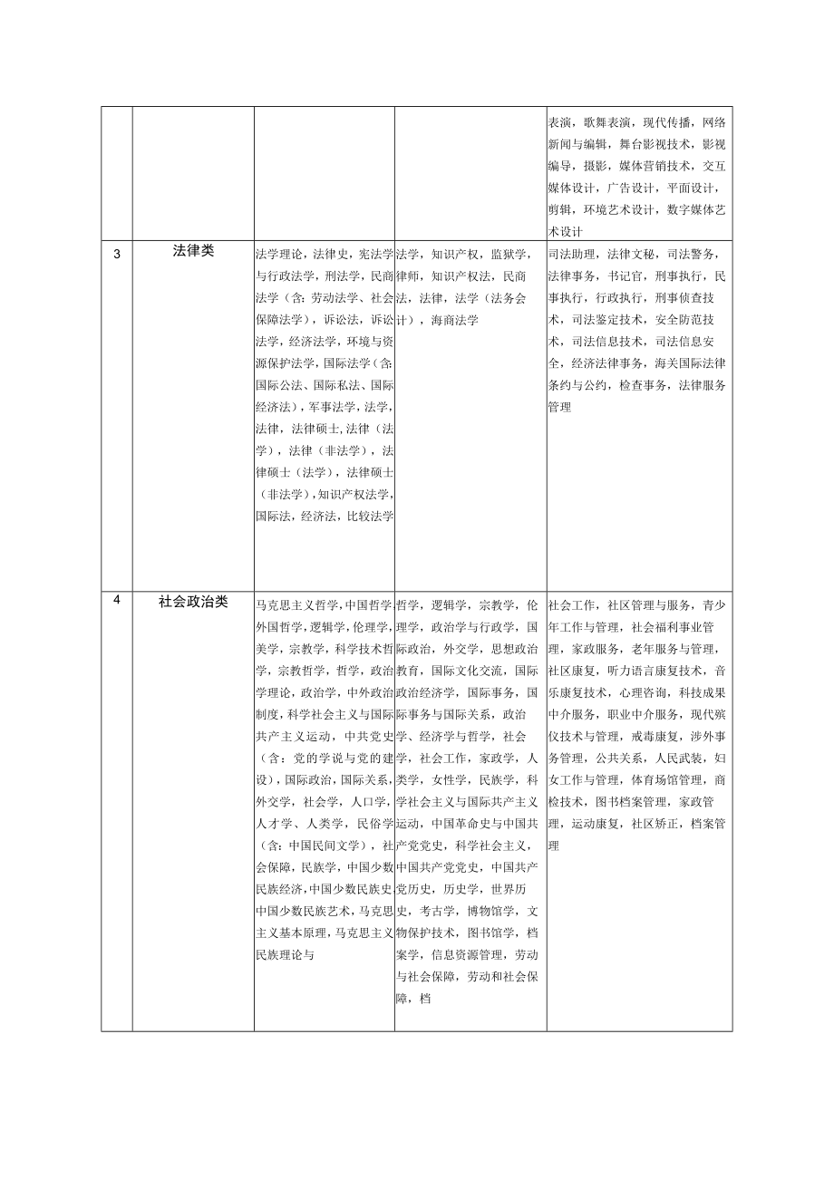 江苏省2021年度考试录用公务员专业参考目录.docx_第3页