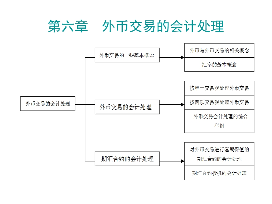 高级财务会计外币交易的会计处理.ppt_第2页