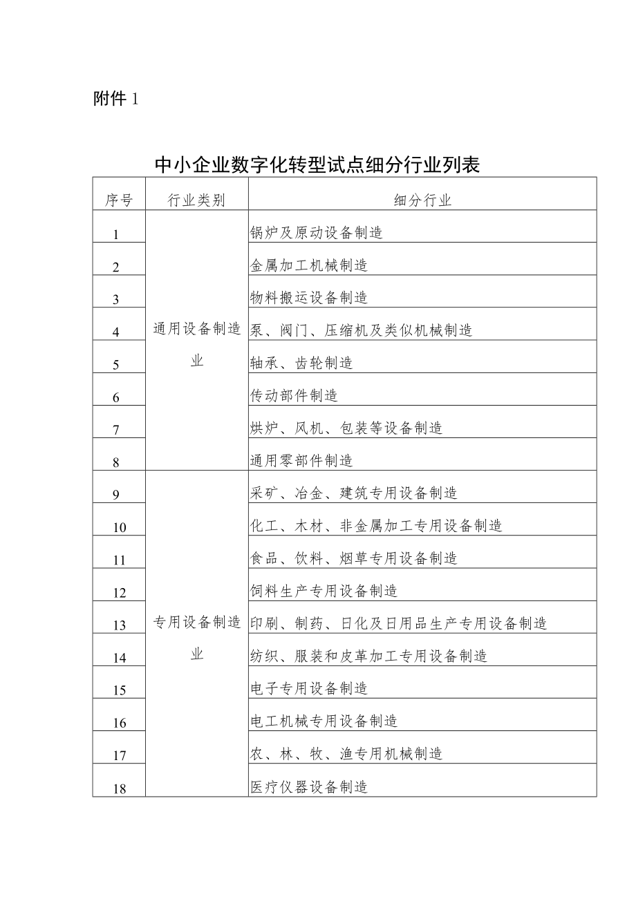 中小企业数字化转型试点细分行业列表、转型试点申请报告、绩效评价目标表.docx_第1页