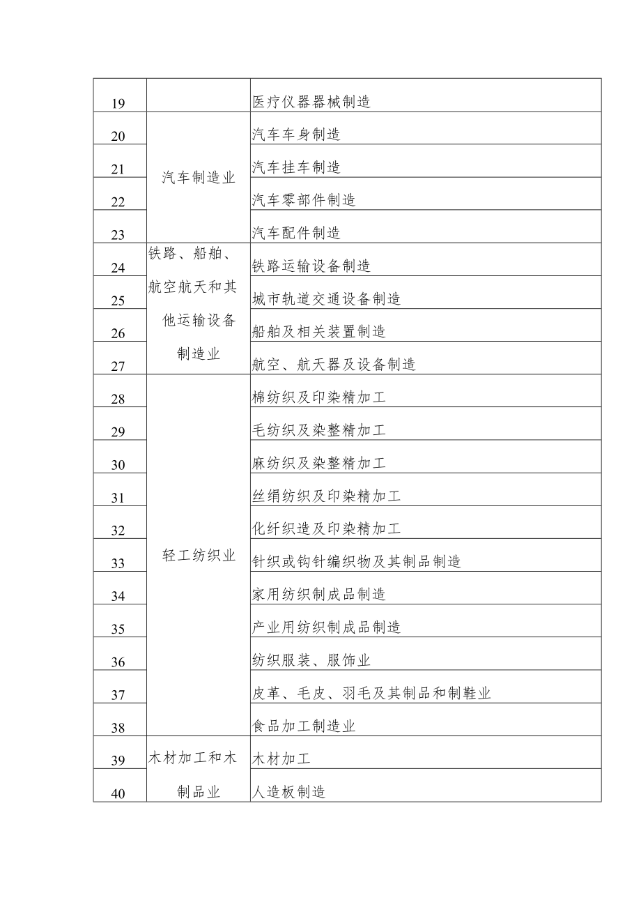 中小企业数字化转型试点细分行业列表、转型试点申请报告、绩效评价目标表.docx_第2页