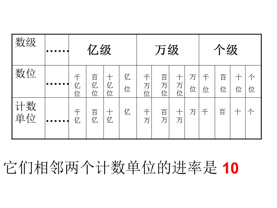 《大数的认识练习》PPT课件课件.ppt_第1页