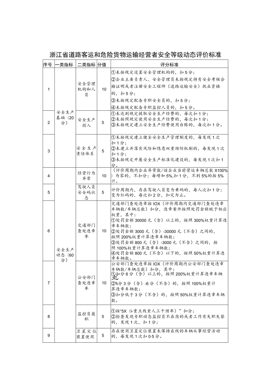 浙江省道路客运和危险货物运输经营者、驾驶人员安全等级动态评价标准.docx_第1页