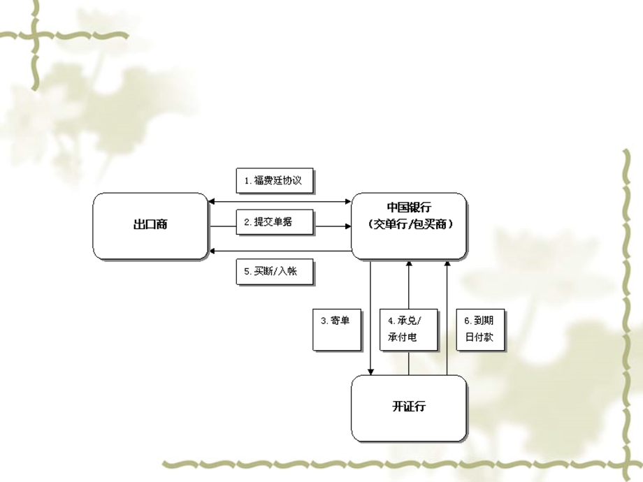 福费廷案例分析.ppt_第3页