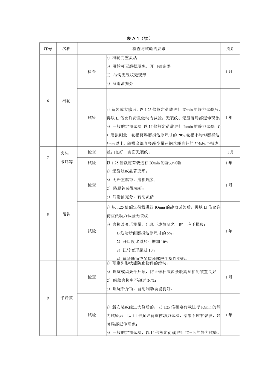 变电站常用起重工具、电气绝缘工具检查、试验的周期及要求.docx_第2页