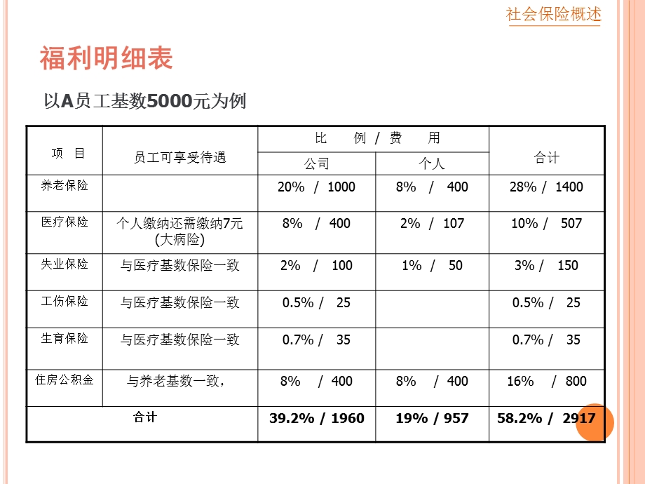 社会保险政策培训.ppt_第3页