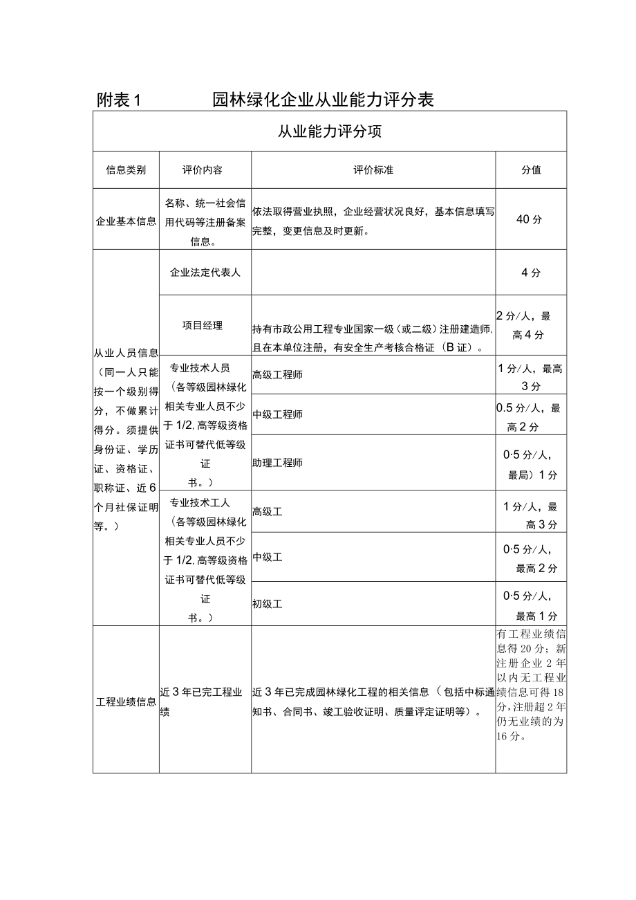 山东园林绿化企业从业能力评分表、优良信用信息加分表、施工企业不良信用信息减分表.docx_第1页