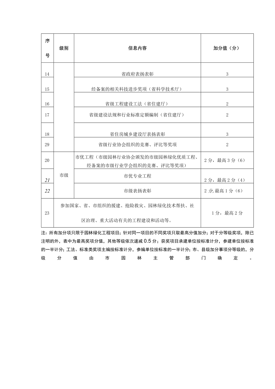 山东园林绿化企业从业能力评分表、优良信用信息加分表、施工企业不良信用信息减分表.docx_第3页