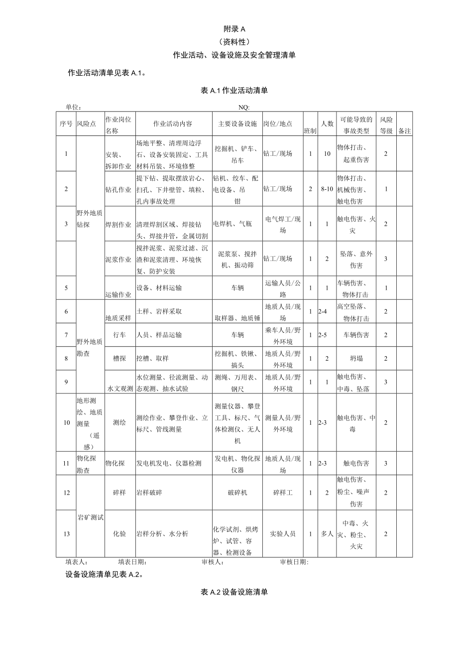 金属非金属矿产资源地质勘查单位作业活动、设备设施及安全管理清单、安全生产风险分级管控清单、危险分析、风险点统计表.docx_第1页