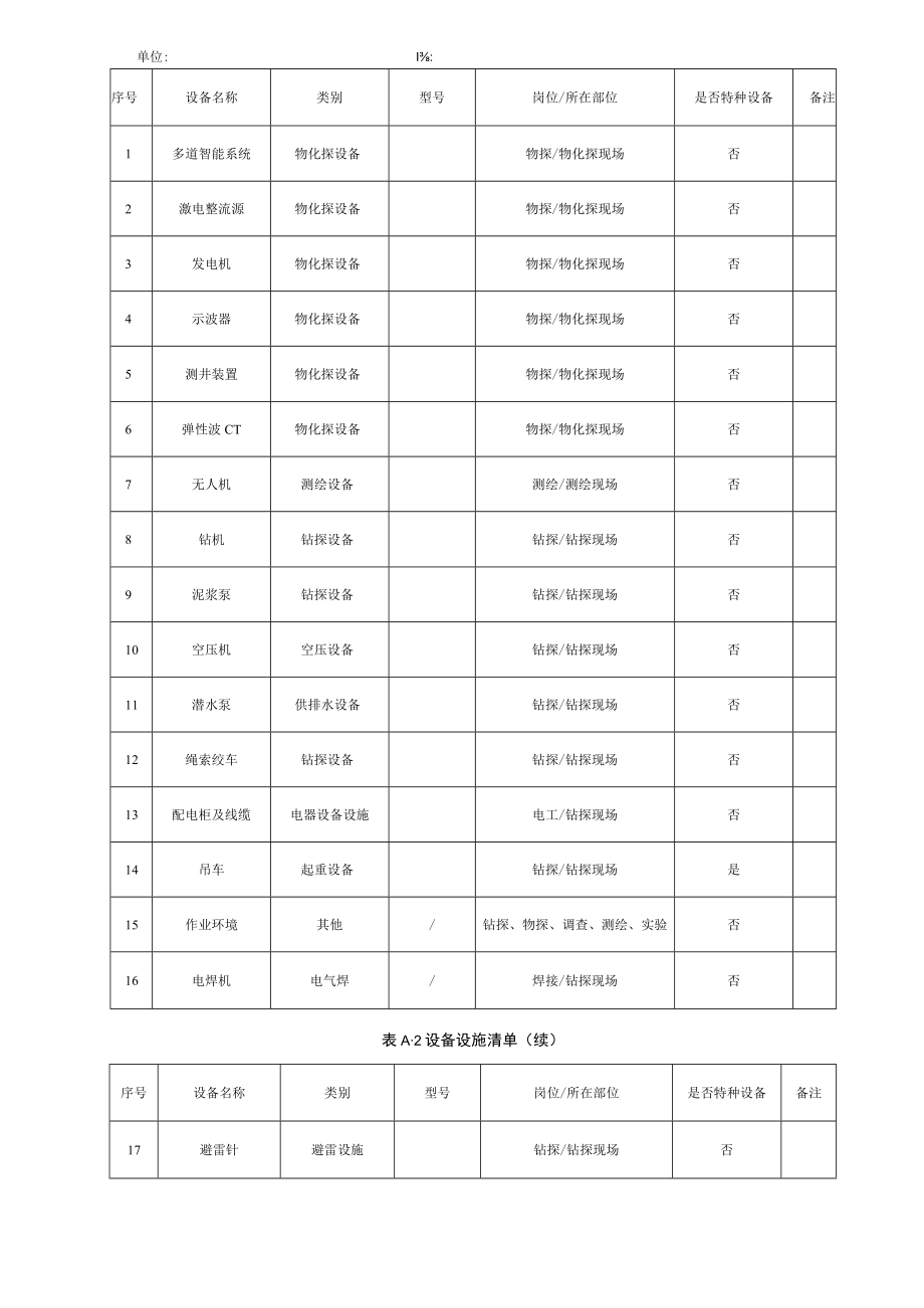 金属非金属矿产资源地质勘查单位作业活动、设备设施及安全管理清单、安全生产风险分级管控清单、危险分析、风险点统计表.docx_第2页