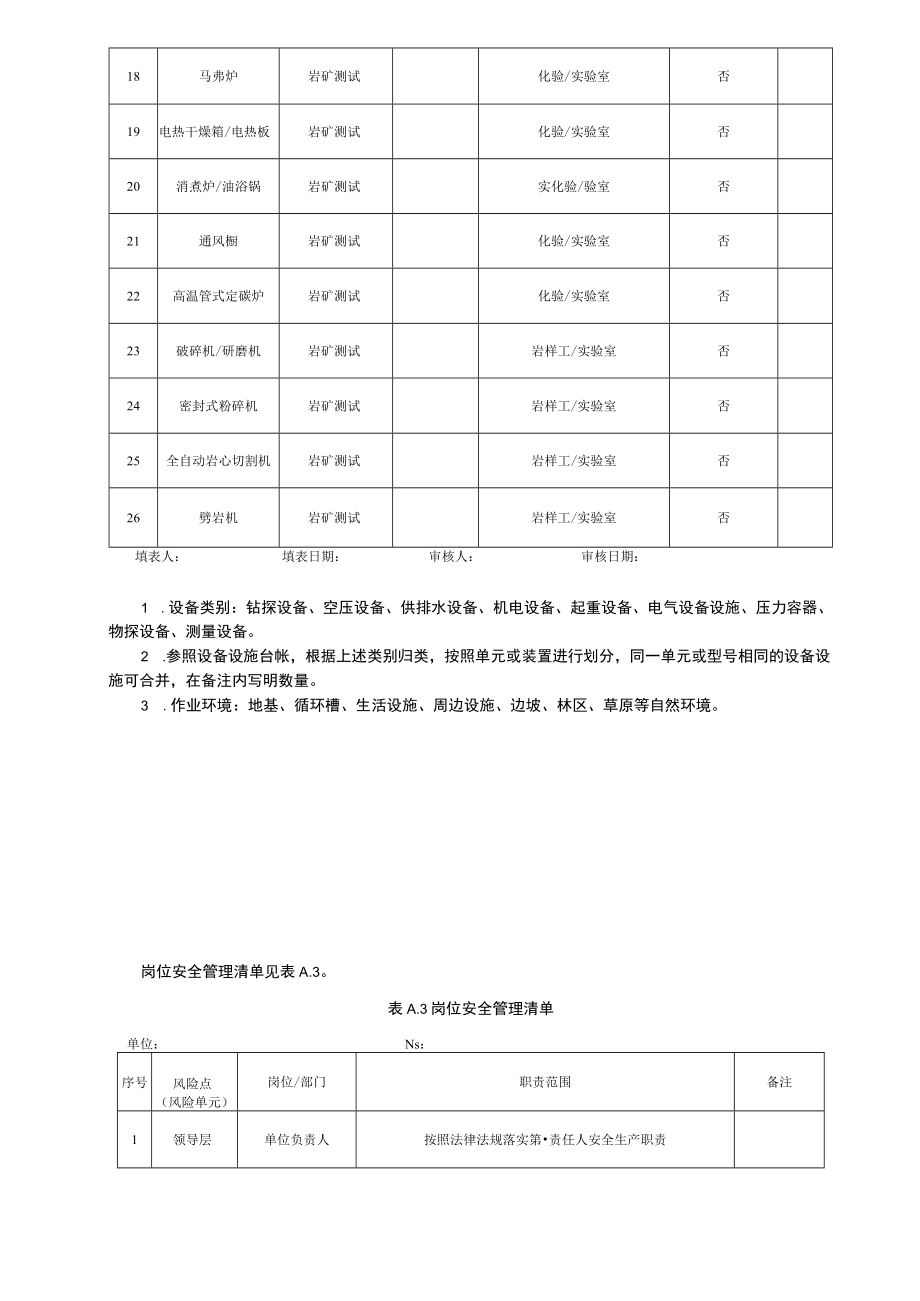 金属非金属矿产资源地质勘查单位作业活动、设备设施及安全管理清单、安全生产风险分级管控清单、危险分析、风险点统计表.docx_第3页