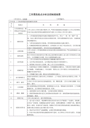 2号机组调速系统机械部分检修 危险点分析.docx