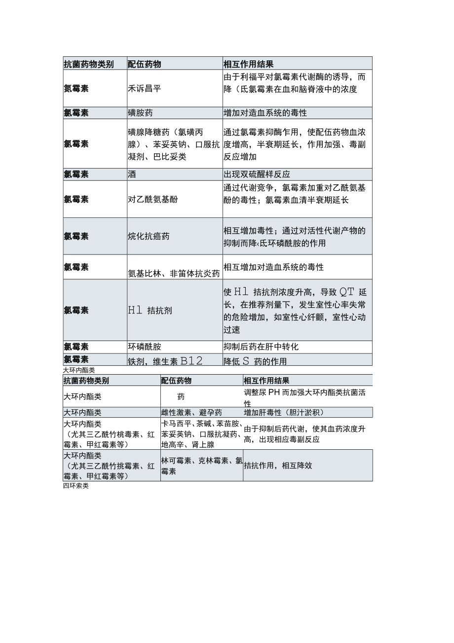 13张常用抗菌药物相互作用表（附常用抗菌药物的相互作用汇总）.docx_第3页