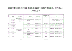 2022年苏州市吴江区农业高质量发展政策园艺作物标准园、种养结合奖补汇总表.docx