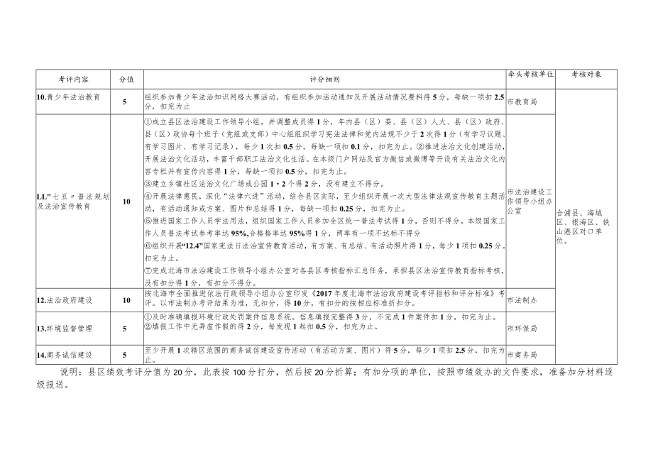 2017年度北海市法治建设和法治宣传教育绩效考评指标及.docx_第2页