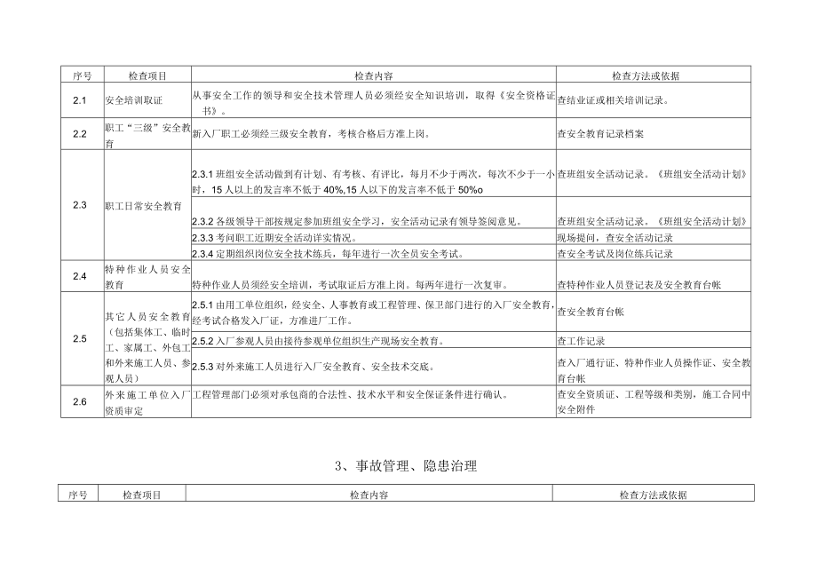 17个化工生产企业常用安全管理检查表.docx_第2页