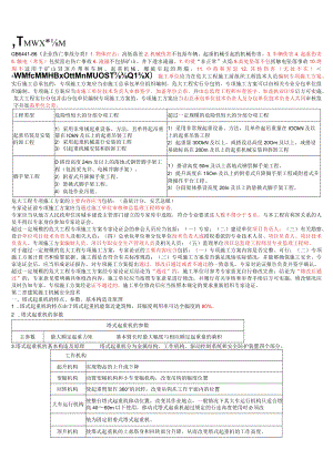 2022年注安《建筑安全》考前十页纸.docx