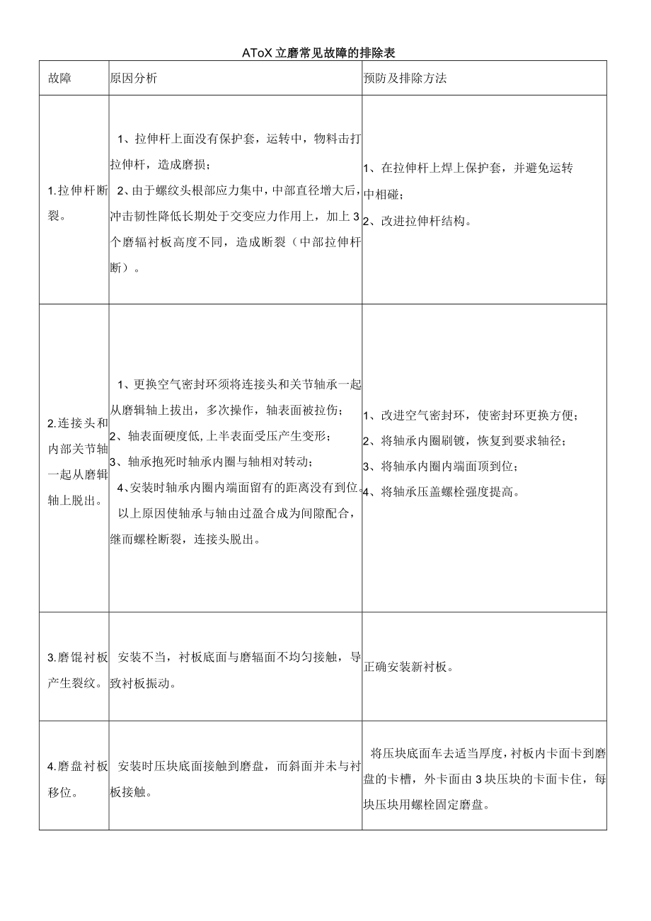 ATOX立磨常见故障的排除表.docx_第1页