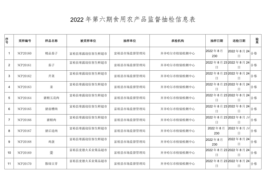 2022年第六期食用农产品监督抽检信息表.docx_第1页