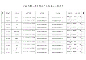 2022年第六期食用农产品监督抽检信息表.docx