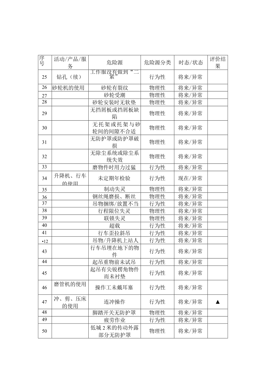 09-02-危险源辨识（模板仅供参考）.docx_第2页