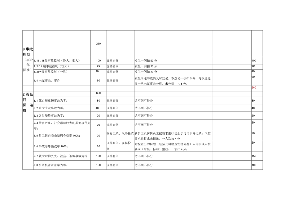 2023年度财务部年度安全绩效考核表模板.docx_第3页