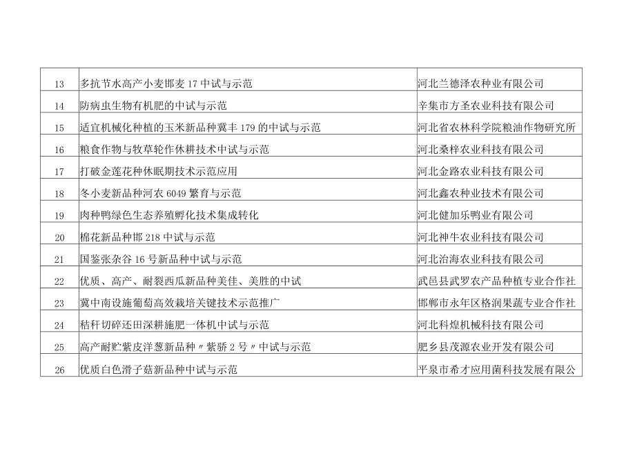 2018年度河北省农业科技成果转化资金项目汇总表.docx_第2页