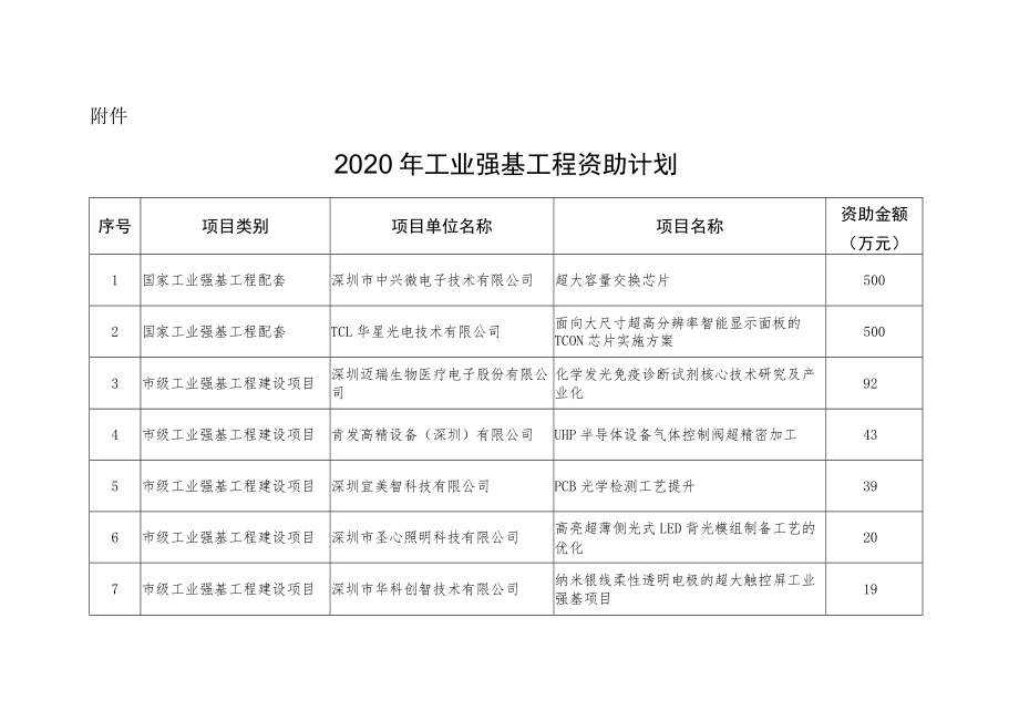 2020年工业强基工程资助计划.docx_第1页