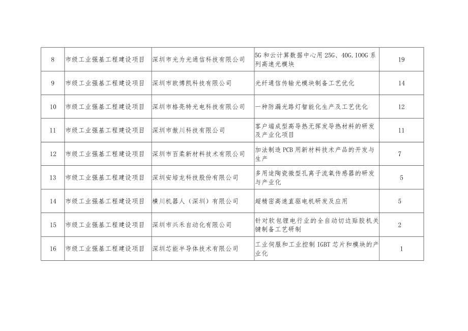 2020年工业强基工程资助计划.docx_第2页