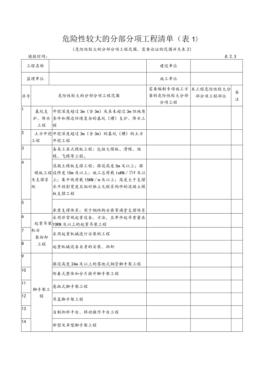 2.3 危险性较大的分部分项工程清单(表1).docx_第1页