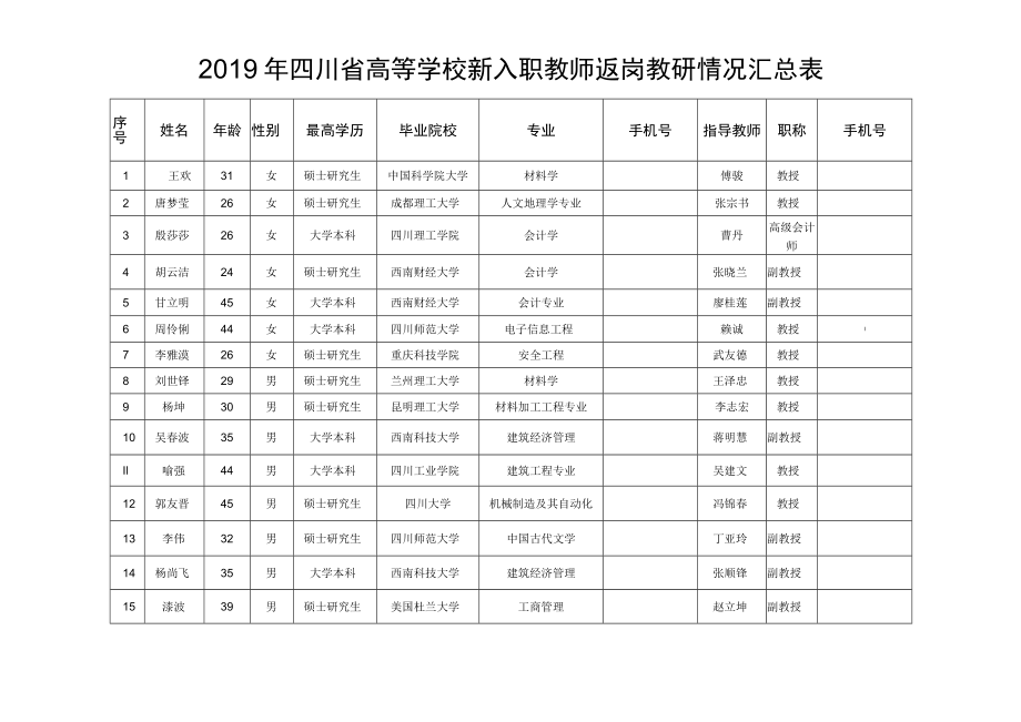 2019年四川省高等学校新入职教师返岗教研情况汇总表.docx_第1页