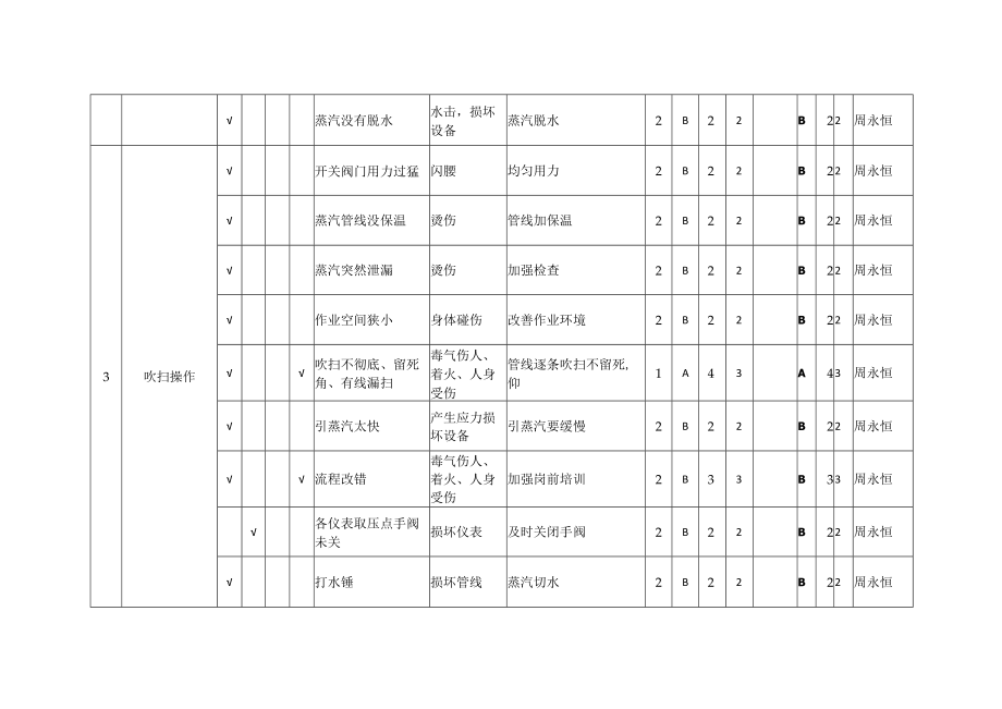 2.钢制压力容器储罐jha.docx_第2页